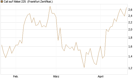 Call auf Nikkei 225 [Vontobel] Chart