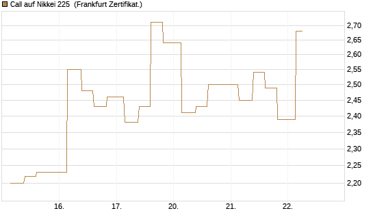 Call auf Nikkei 225 [Vontobel] Chart