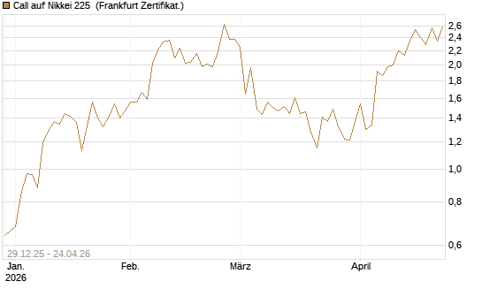 Call auf Nikkei 225 [Vontobel] Chart