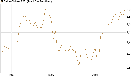 Call auf Nikkei 225 [Vontobel] Chart