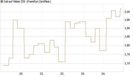 Call auf Nikkei 225 [Vontobel] Chart