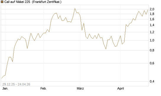 Call auf Nikkei 225 [Vontobel] Chart