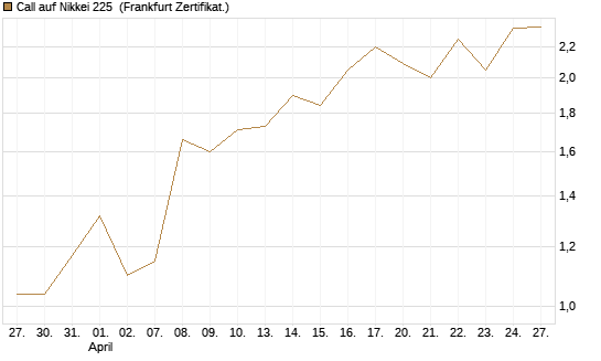 Call auf Nikkei 225 [Vontobel] Chart
