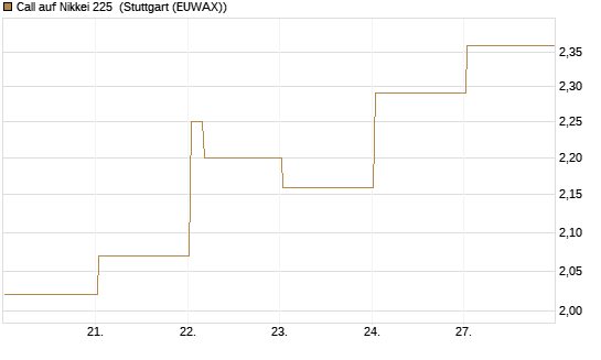 Call auf Nikkei 225 [Vontobel] Chart