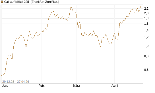 Call auf Nikkei 225 [Vontobel] Chart