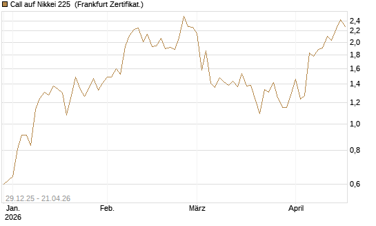 Call auf Nikkei 225 [Vontobel] Chart
