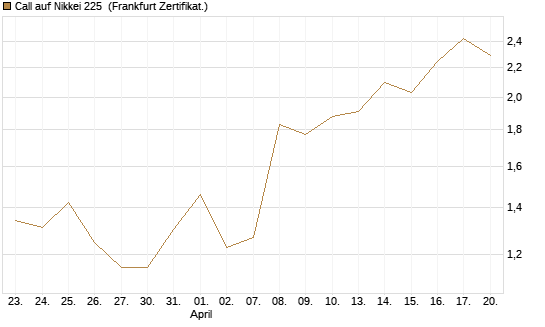 Call auf Nikkei 225 [Vontobel] Chart