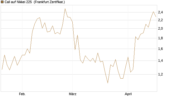 Call auf Nikkei 225 [Vontobel] Chart