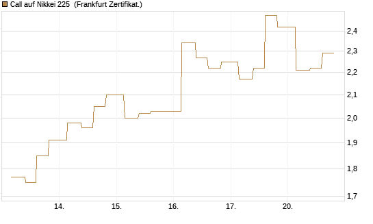 Call auf Nikkei 225 [Vontobel] Chart
