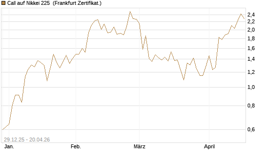 Call auf Nikkei 225 [Vontobel] Chart