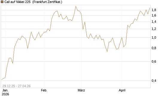 Call auf Nikkei 225 [Vontobel] Chart