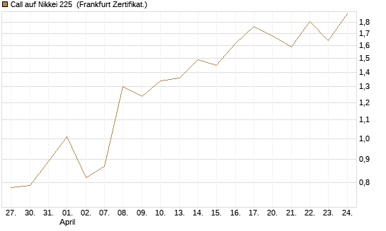 Call auf Nikkei 225 [Vontobel] Chart