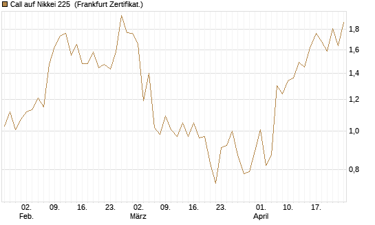 Call auf Nikkei 225 [Vontobel] Chart