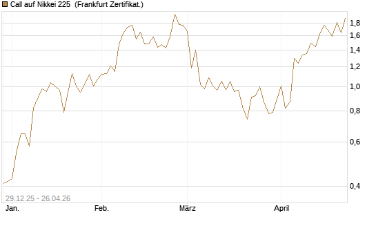 Call auf Nikkei 225 [Vontobel] Chart