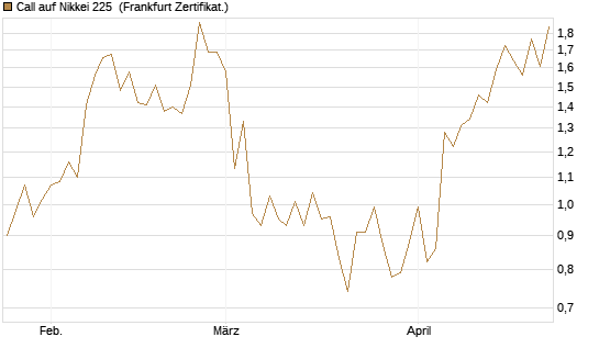 Call auf Nikkei 225 [Vontobel] Chart