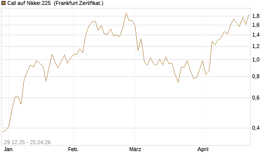 Call auf Nikkei 225 [Vontobel] Chart