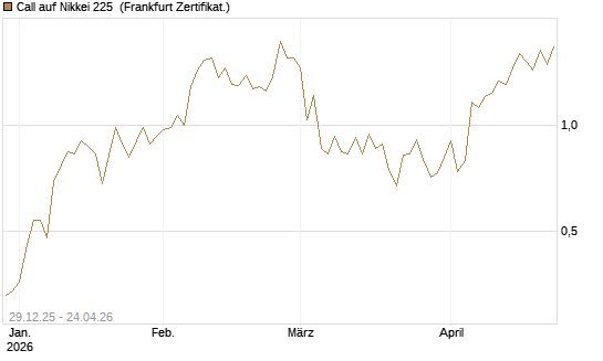 Call auf Nikkei 225 [Vontobel] Chart