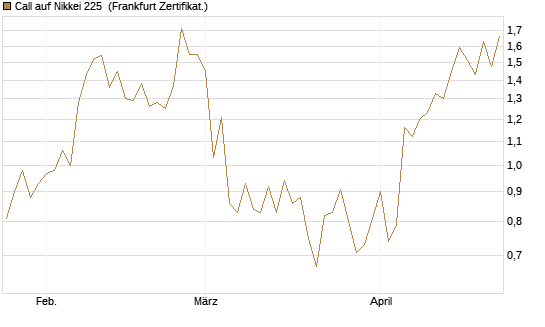 Call auf Nikkei 225 [Vontobel] Chart
