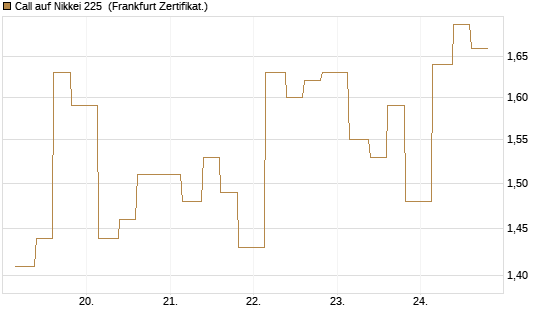 Call auf Nikkei 225 [Vontobel] Chart