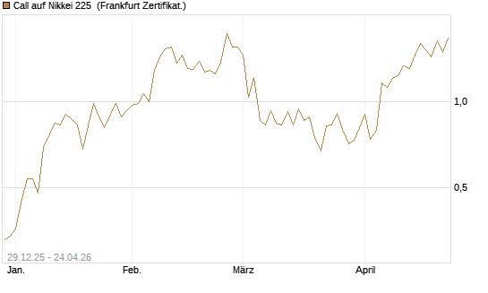 Call auf Nikkei 225 [Vontobel] Chart