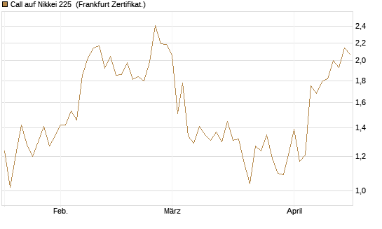 Call auf Nikkei 225 [Vontobel] Chart