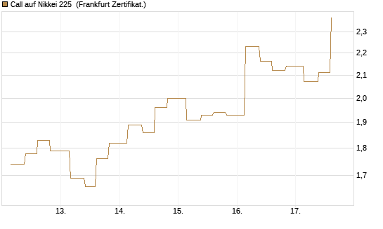 Call auf Nikkei 225 [Vontobel] Chart