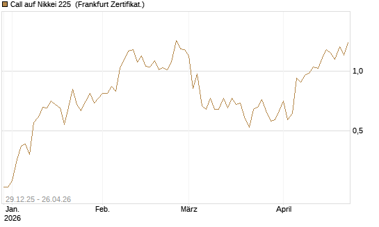 Call auf Nikkei 225 [Vontobel] Chart