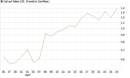 Call auf Nikkei 225 [Vontobel] Chart