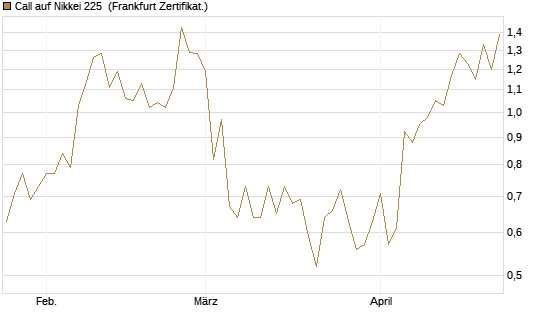 Call auf Nikkei 225 [Vontobel] Chart