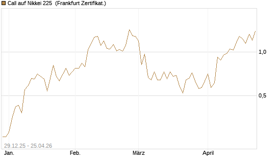 Call auf Nikkei 225 [Vontobel] Chart
