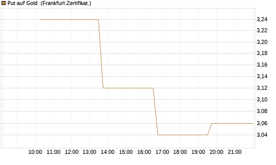 Put auf Gold [Vontobel] Chart