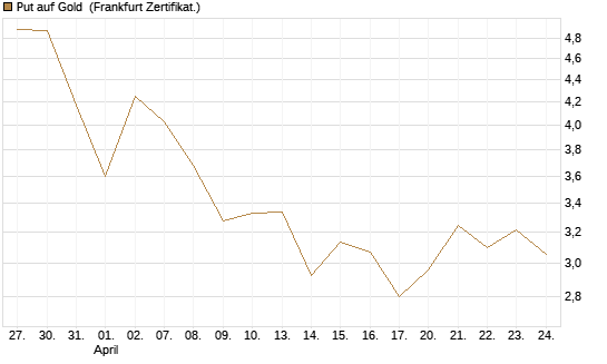Put auf Gold [Vontobel] Chart