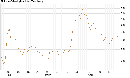 Put auf Gold [Vontobel] Chart
