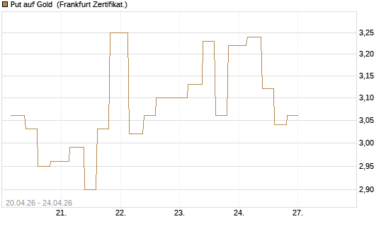 Put auf Gold [Vontobel] Chart