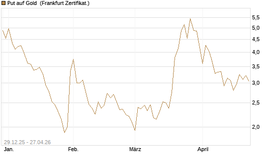 Put auf Gold [Vontobel] Chart
