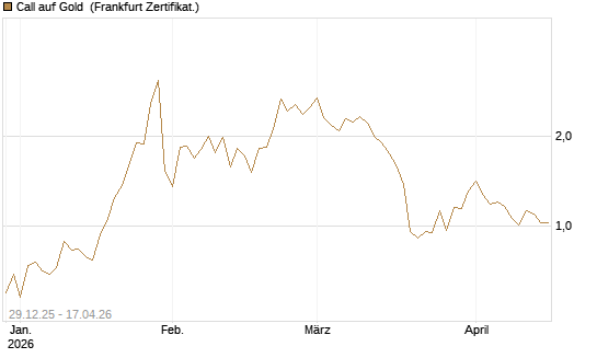 Call auf Gold [Vontobel] Chart
