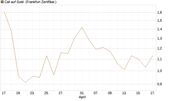 Call auf Gold [Vontobel] Chart