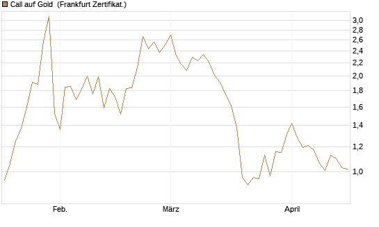 Call auf Gold [Vontobel] Chart
