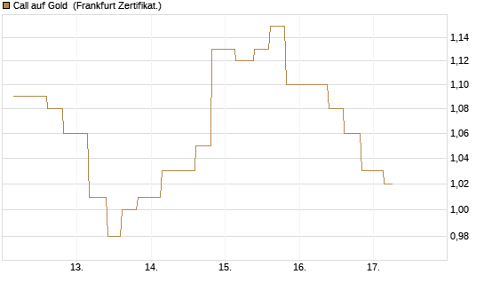 Call auf Gold [Vontobel] Chart