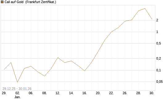 Call auf Gold [Vontobel] Chart