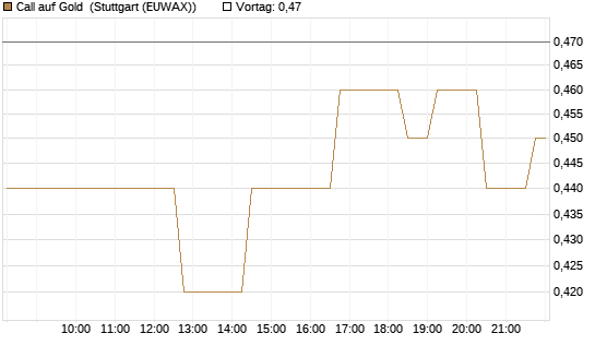 Call auf Gold [Vontobel] Chart