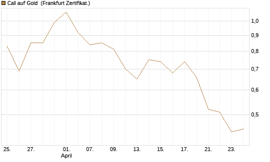 Call auf Gold [Vontobel] Chart