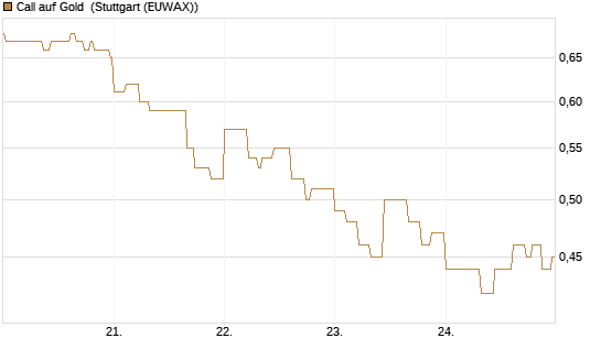 Call auf Gold [Vontobel] Chart
