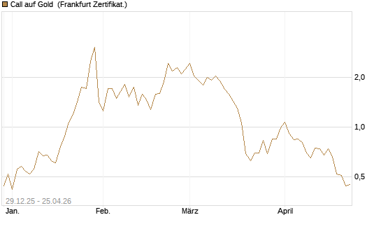 Call auf Gold [Vontobel] Chart