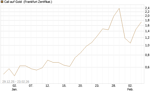 Call auf Gold [Vontobel] Chart