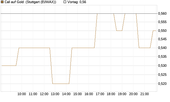 Call auf Gold [Vontobel] Chart