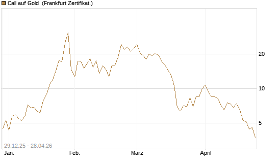 Call auf Gold [Vontobel] Chart