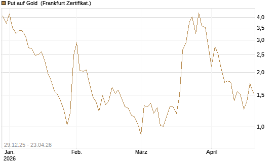 Put auf Gold [Vontobel] Chart