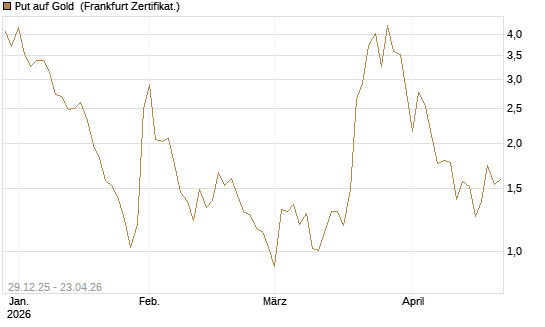 Put auf Gold [Vontobel] Chart