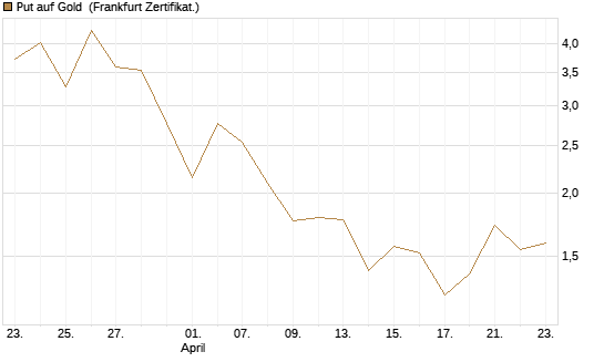 Put auf Gold [Vontobel] Chart